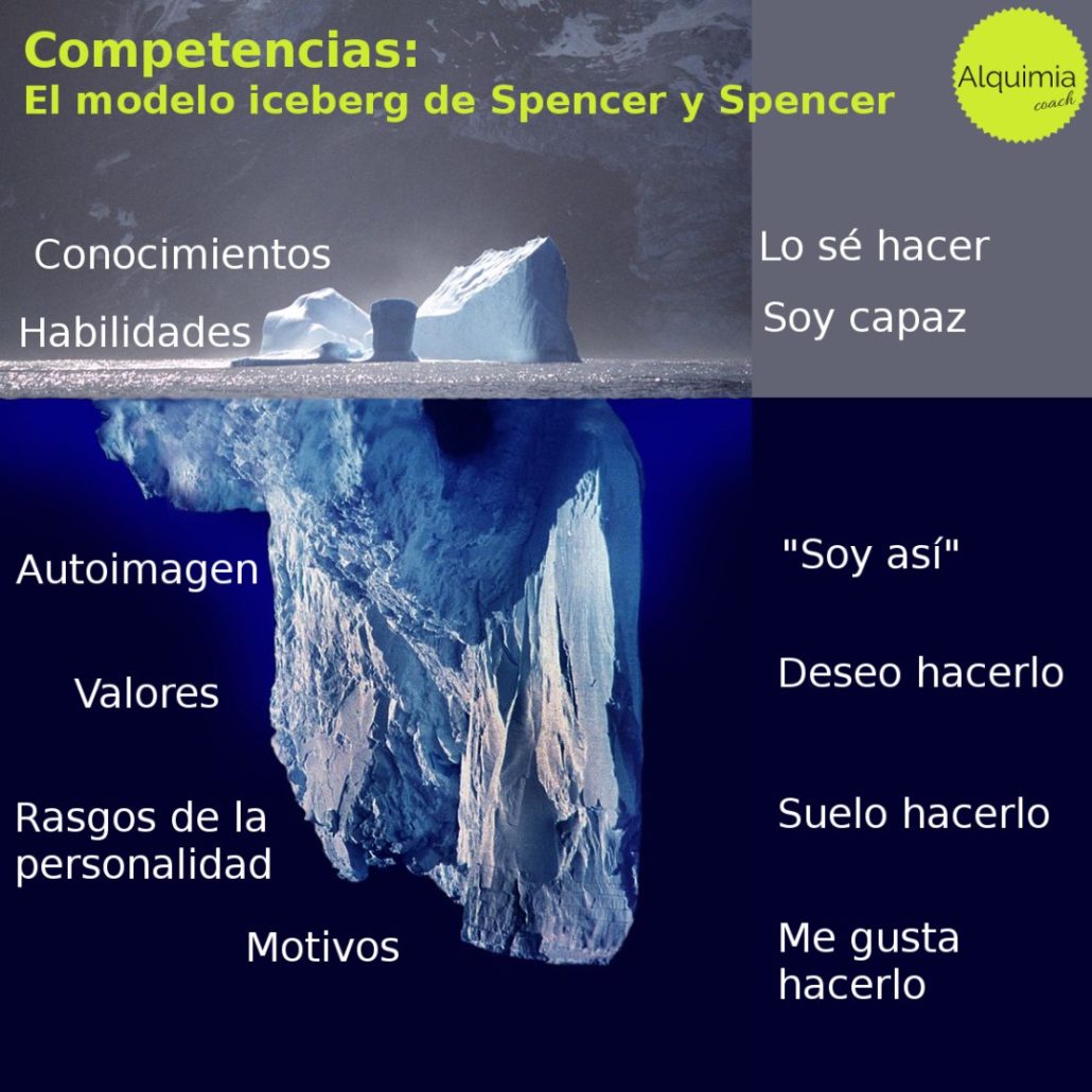 Modelo Iceberg Para Las Competencias – Escuela De Mentoring. Gen ...